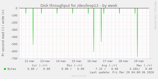 Disk throughput for /dev/loop12