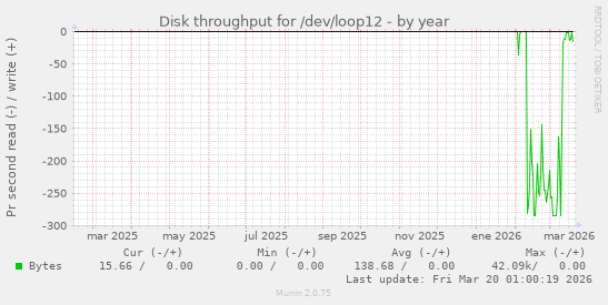 Disk throughput for /dev/loop12