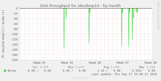 Disk throughput for /dev/loop14
