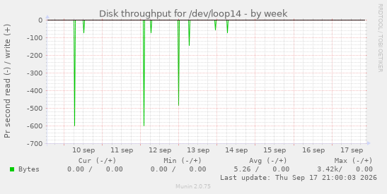 Disk throughput for /dev/loop14