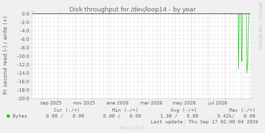 Disk throughput for /dev/loop14