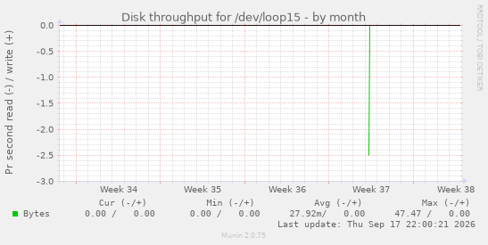 Disk throughput for /dev/loop15