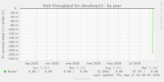 Disk throughput for /dev/loop15