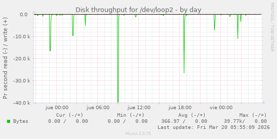 Disk throughput for /dev/loop2