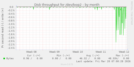 Disk throughput for /dev/loop2