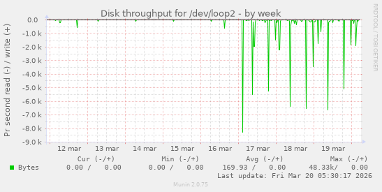 Disk throughput for /dev/loop2