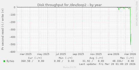 Disk throughput for /dev/loop2