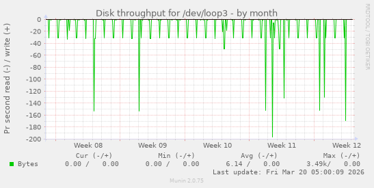 Disk throughput for /dev/loop3