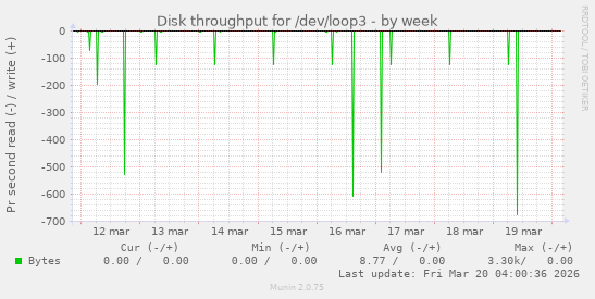 Disk throughput for /dev/loop3