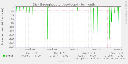 Disk throughput for /dev/loop4