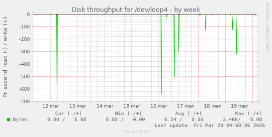 Disk throughput for /dev/loop4