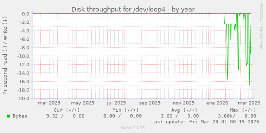 Disk throughput for /dev/loop4