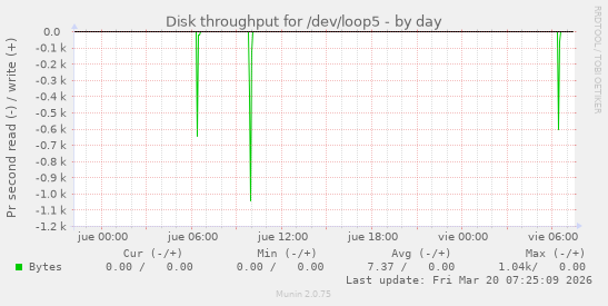 Disk throughput for /dev/loop5