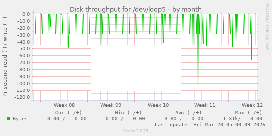 Disk throughput for /dev/loop5