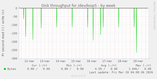 Disk throughput for /dev/loop5