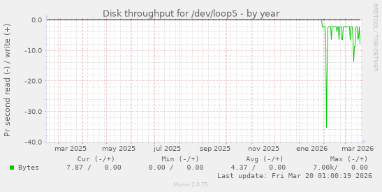 Disk throughput for /dev/loop5