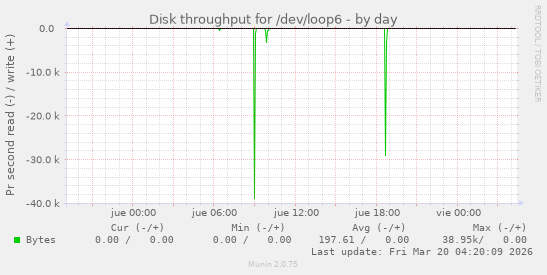 Disk throughput for /dev/loop6
