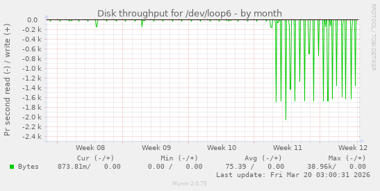 Disk throughput for /dev/loop6
