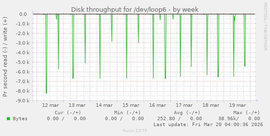 Disk throughput for /dev/loop6