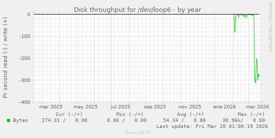 Disk throughput for /dev/loop6