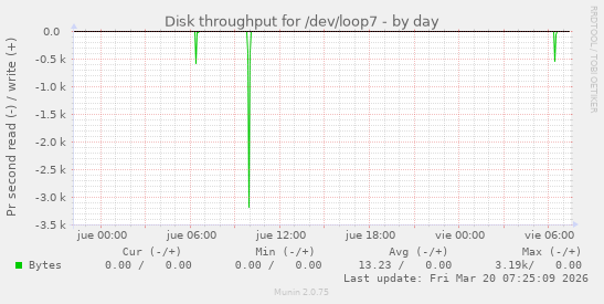 Disk throughput for /dev/loop7