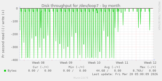 Disk throughput for /dev/loop7