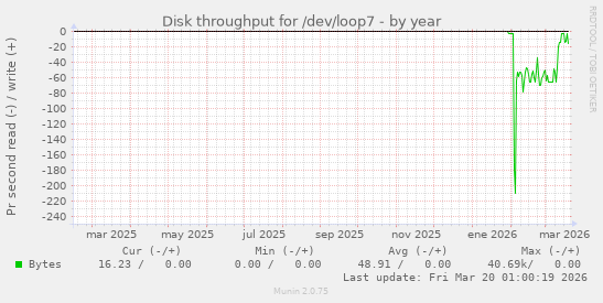 Disk throughput for /dev/loop7