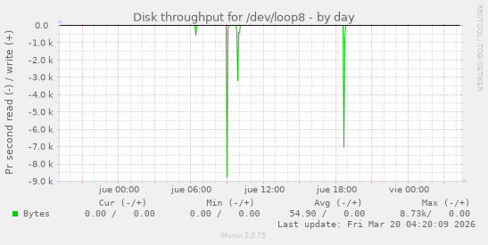Disk throughput for /dev/loop8
