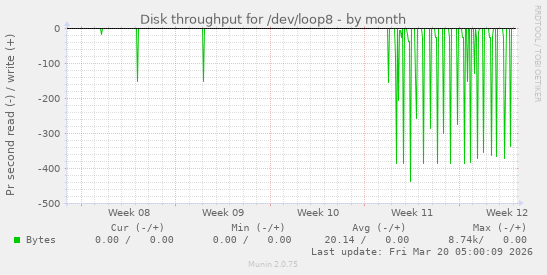 Disk throughput for /dev/loop8