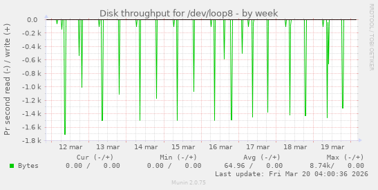 Disk throughput for /dev/loop8