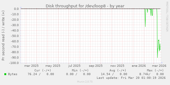 Disk throughput for /dev/loop8