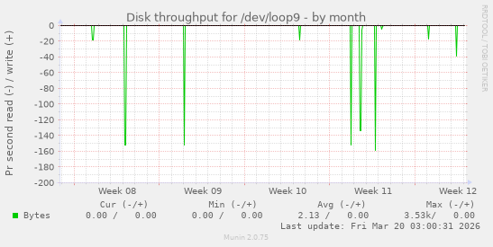 Disk throughput for /dev/loop9