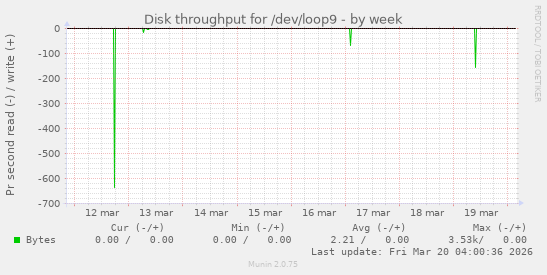 Disk throughput for /dev/loop9