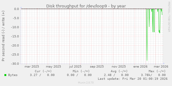Disk throughput for /dev/loop9