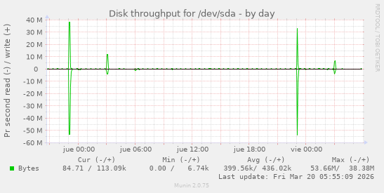 Disk throughput for /dev/sda