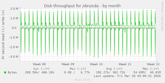 Disk throughput for /dev/sda