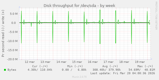 Disk throughput for /dev/sda
