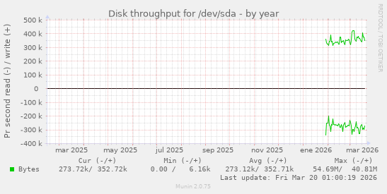 Disk throughput for /dev/sda