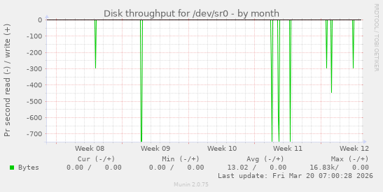Disk throughput for /dev/sr0