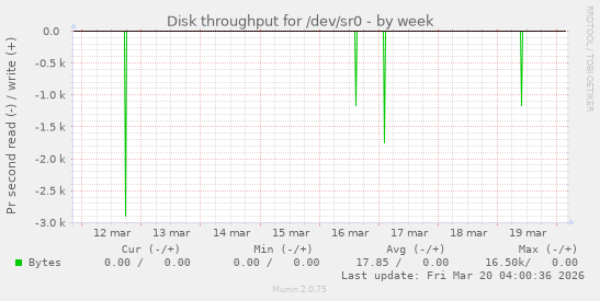 Disk throughput for /dev/sr0