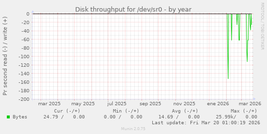 Disk throughput for /dev/sr0
