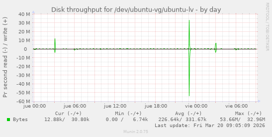 Disk throughput for /dev/ubuntu-vg/ubuntu-lv