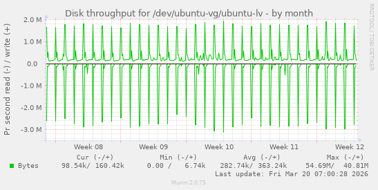 Disk throughput for /dev/ubuntu-vg/ubuntu-lv