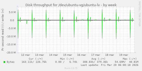 Disk throughput for /dev/ubuntu-vg/ubuntu-lv