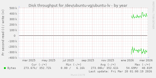Disk throughput for /dev/ubuntu-vg/ubuntu-lv