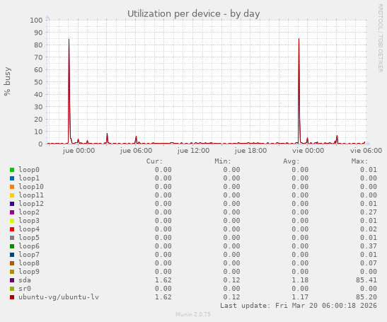 Utilization per device
