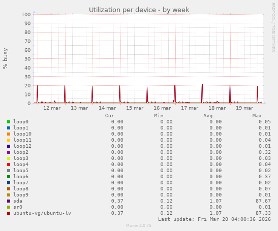 Utilization per device