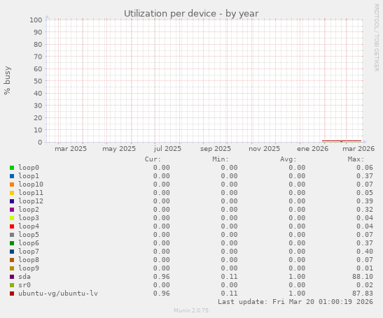 Utilization per device