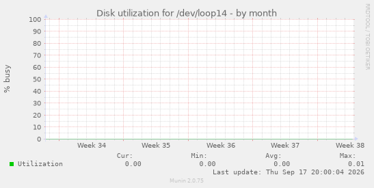 Disk utilization for /dev/loop14