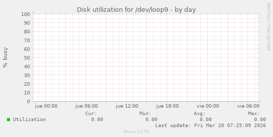 Disk utilization for /dev/loop9